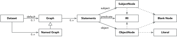 Complete Data Model