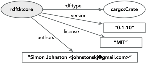 Properties as Statements